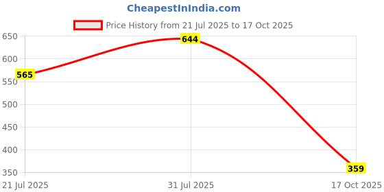 amazon.in rupa Polyvinyl Chloride (Pvc) Womens Rain Standard Length Jacket With Skirt rupa Price History Graph from 21 Jul 2025 to 17 Oct 2025