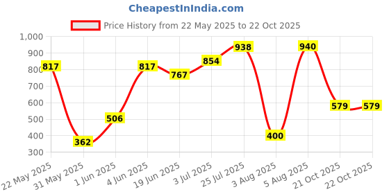 amazon.in rupa Polyvinyl Chloride (Pvc) Womens Standard Length Raincoat rupa Price History Graph from 22 May 2025 to 21 Oct 2025