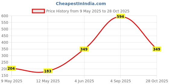 amazon.in rupa Pvc Women Rainwear For Women, Waterproof Pvc Rain Standard Length Jacket With Carry Bag, Petals Design, Pack Of 1 rupa Price History Graph from 9 May 2025 to 28 Oct 2025