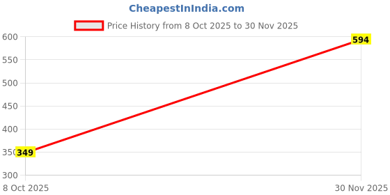 amazon.in rupa Pvc Women Rainwear For Women, Waterproof Pvc Rain Standard Length Jacket With Carry Bag, Petals Design, Pack Of 1 rupa Price History Graph from 8 Oct 2025 to 30 Nov 2025