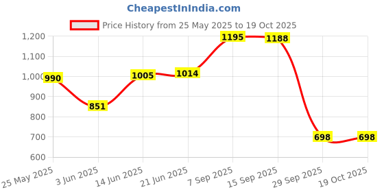 amazon.in rupa Rainwear For Women, Waterproof PVC Rain Standard Length Jacket With Carry Bag, Petals Design, Pack of 1, Rain Jacket With Carry Bag, Petals Design, Pack Of 1, Assorted rupa Price History Graph from 25 May 2025 to 18 Oct 2025