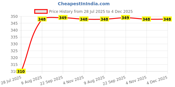 amazon.in rupa Softline Capri Leggings For Women Cotton Elastane Ultra Soft Free Size Stretch Fit rupa Price History Graph from 28 Jul 2025 to 4 Dec 2025