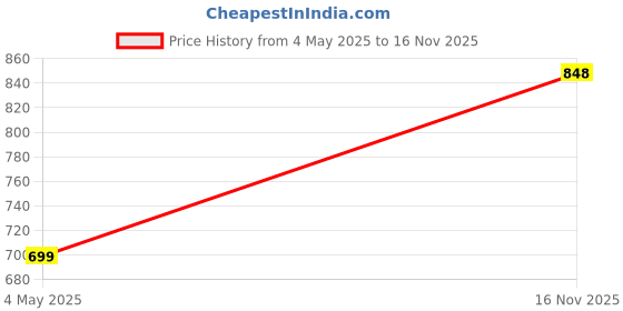 amazon.in rupa softline Cotton Women Boy Shorts rupa softline Price History Graph from 4 May 2025 to 16 Nov 2025