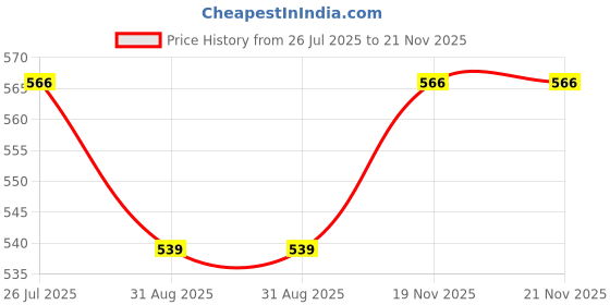amazon.in rupa softline Rupa Women's Boxer Shorts (123-4P_Assorted_95 rupa softline Price History Graph from 26 Jul 2025 to 19 Nov 2025