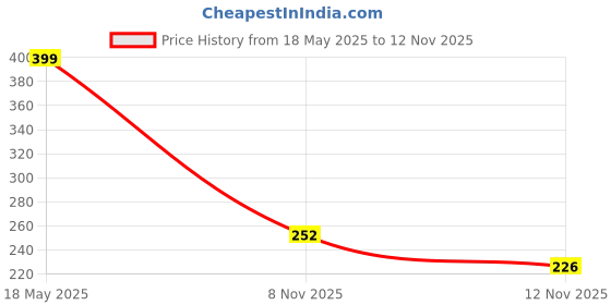 amazon.in rupa softline Softline Women's Leggings (SLA91NEON Lemon_Multicoloured_FS) rupa softline Price History Graph from 18 May 2025 to 8 Nov 2025