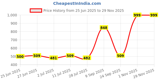 amazon.in rupa softline Softline Women's Shapewear, Navy -M rupa softline Price History Graph from 25 Jun 2025 to 28 Nov 2025