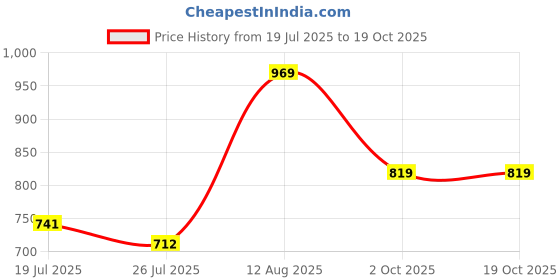 amazon.in Rupa Softline Stylish Sweatshirt for Women with Zipper| Ultra-Soft| Fade-Resistant with Trendy Colors rupa softline Price History Graph from 19 Jul 2025 to 17 Oct 2025