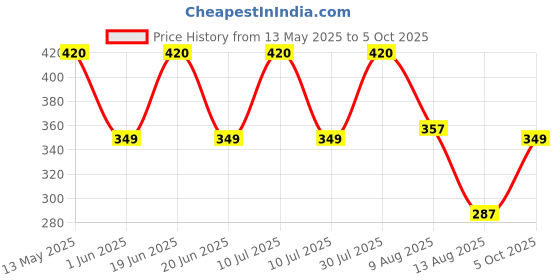 amazon.in rupa softline Women's Cotton SL (REG) Regular Block Print Panty rupa softline Price History Graph from 13 May 2025 to 5 Oct 2025