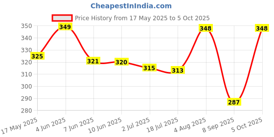 amazon.in rupa softline Women's Cotton SL (REG) Regular Block Print Panty rupa softline Price History Graph from 17 May 2025 to 5 Oct 2025