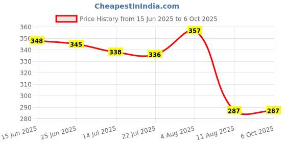amazon.in rupa softline Women's Cotton SL (REG) Regular Block Print Panty rupa softline Price History Graph from 15 Jun 2025 to 6 Oct 2025