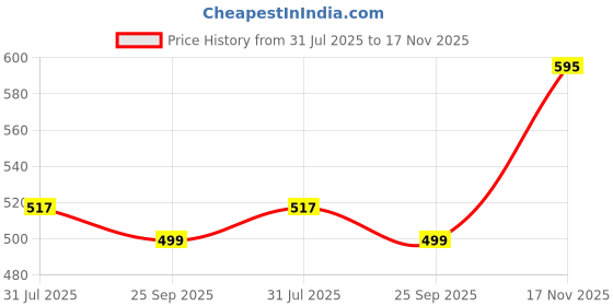 amazon.in rupa softline Women's Cotton Solid Regular Fit Camisole (201-5P_Multicoloured S) rupa softline Price History Graph from 31 Jul 2025 to 17 Nov 2025
