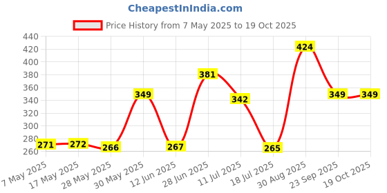 amazon.in rupa softline Women's Leggings (RBRLGCF40SCREWFRS_Scarlet_Free Size) Skinny rupa softline Price History Graph from 7 May 2025 to 19 Oct 2025