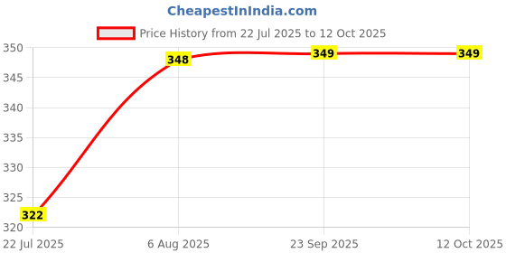 amazon.in rupa softline Women's Leggings (SLC05RED_red_FS) rupa softline Price History Graph from 22 Jul 2025 to 12 Oct 2025