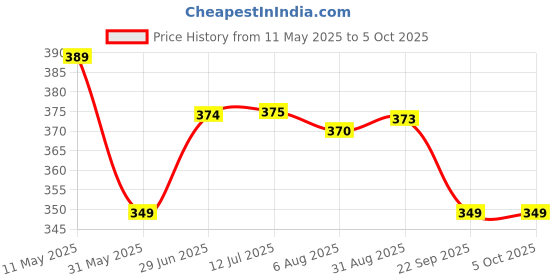 amazon.in rupa softline Women's Mid Rise,Regular Soft Cotton Panties, Outer Elastic Waistband, Regular Fit,Full Coverage,Assorted Print, Pack of 3 rupa softline Price History Graph from 11 May 2025 to 4 Oct 2025