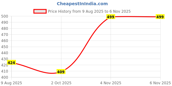 amazon.in rupa softline Women's Regular Leggings rupa softline Price History Graph from 9 Aug 2025 to 4 Nov 2025