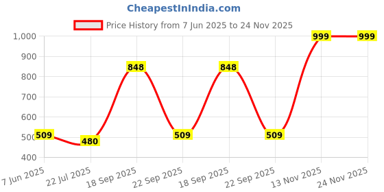 amazon.in rupa softline Women's Shapewear, White -S rupa softline Price History Graph from 7 Jun 2025 to 24 Nov 2025