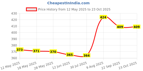 amazon.in rupa Softline Women's Skinny Fit Leggings (Sl05Red_Red_Fs),Free Size rupa Price History Graph from 12 May 2025 to 23 Oct 2025
