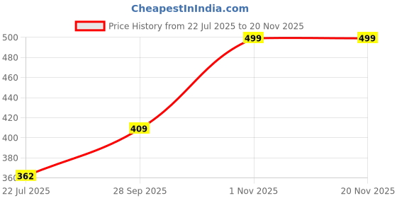 amazon.in rupa Softline Women's Slim Leggings (SL23ONION_Multicoloured_FS rupa Price History Graph from 22 Jul 2025 to 19 Nov 2025
