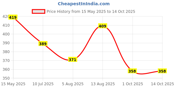 amazon.in rupa softline Women's Solid Regular Fit Camisole rupa softline Price History Graph from 15 May 2025 to 13 Oct 2025