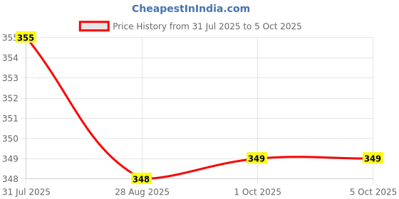 amazon.in rupa softline Women's Solid Regular Fit Camisole rupa softline Price History Graph from 31 Jul 2025 to 1 Oct 2025