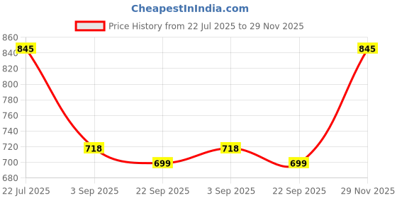 amazon.in rupa softline Women's Solid Regular Fit Vest rupa softline Price History Graph from 22 Jul 2025 to 29 Nov 2025