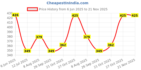 amazon.in rupa softline Women's Solid Regular Fit Vest rupa softline Price History Graph from 6 Jun 2025 to 21 Nov 2025