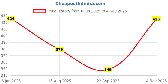 amazon.in rupa softline Women's Solid Regular Fit Vest rupa softline Price History Graph from 6 Jun 2025 to 4 Nov 2025