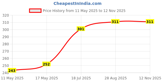 amazon.in rupa Solid Standard Colors by Athlefit X Gym Vest for Men, 100% Cotton Breathable and Stretchable Fabric, Racerback with Criss Cross Shoulder Strap, Pack of 1 rupa Price History Graph from 11 May 2025 to 12 Nov 2025