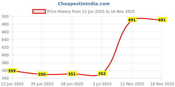 amazon.in Rupa Striped Regular Fit Thermal Top Men's RNFS 5555_White_80, Small rupa Price History Graph from 12 Jun 2025 to 15 Nov 2025