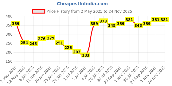 amazon.in Rupa Thermal Trousers for Women White rupa Price History Graph from 2 May 2025 to 23 Nov 2025