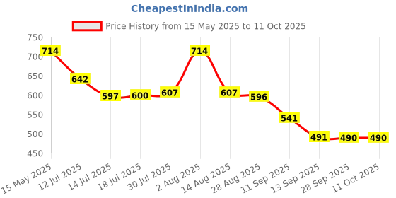amazon.in rupa thermocot Men Base Layer Set rupa thermocot Price History Graph from 15 May 2025 to 11 Oct 2025