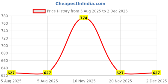 amazon.in Rupa Thermocot Men Base Layer Set rupa thermocot Price History Graph from 5 Aug 2025 to 2 Dec 2025