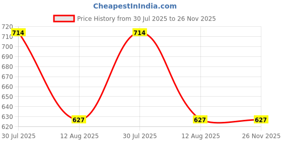 amazon.in rupa thermocot Men Base Layer Set rupa thermocot Price History Graph from 30 Jul 2025 to 26 Nov 2025