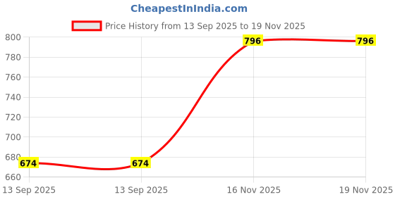 amazon.in rupa thermocot Men's Cotton Thermal Set rupa thermocot Price History Graph from 13 Sep 2025 to 18 Nov 2025