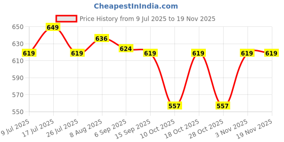 amazon.in rupa thermocot Men's Thermal Set (8903978491233_BOILER R-N F-S-TROUSER SET-OE-75_Maroon) rupa thermocot Price History Graph from 9 Jul 2025 to 19 Nov 2025