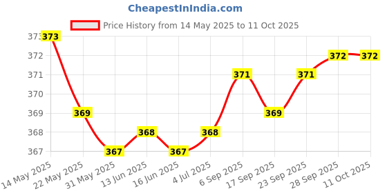 amazon.in rupa thermocot Men's Thermal Top (8903978492070_Volcano V-N H-S -85_Black) rupa thermocot Price History Graph from 14 May 2025 to 10 Oct 2025