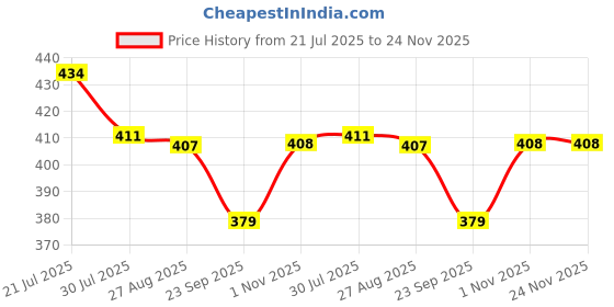 amazon.in rupa thermocot Rupa Women's Regular Fit Thermal Bottom rupa thermocot Price History Graph from 21 Jul 2025 to 24 Nov 2025