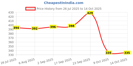 amazon.in rupa Thermocot Striped Regular Fit Thermal Top (Torrido Men's RNFS 5555_White_90 rupa Price History Graph from 26 Jul 2025 to 14 Oct 2025