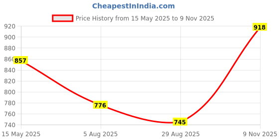 amazon.in rupa thermocot THERMOCOT Rupa Boiler Thermal Set for Women rupa thermocot Price History Graph from 15 May 2025 to 9 Nov 2025