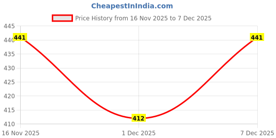 amazon.in rupa thermocot THERMOCOT Rupa Women's Slim Fit Thermal Bottom Wear rupa thermocot Price History Graph from 16 Nov 2025 to 7 Dec 2025