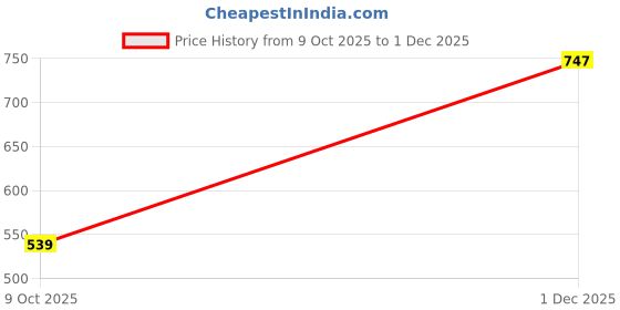 amazon.in rupa thermocot THERMOCOT Thermal Top and Bottom Set for Men in Cotton Blend | V-Neck Winterwear Men's Thermal Upper and Lower Set | Full Sleeves and Snug Fit | Top and Bottom Set rupa thermocot Price History Graph from 9 Oct 2025 to 1 Dec 2025