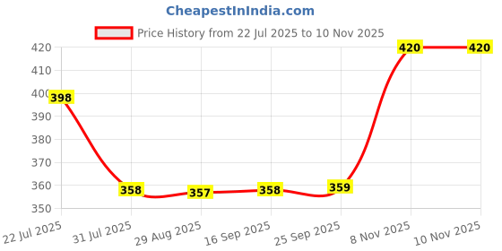 amazon.in rupa thermocot Thermocot Women's Plain/Solid Synthetic Thermal Top rupa thermocot Price History Graph from 22 Jul 2025 to 9 Nov 2025