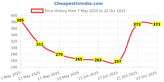 amazon.in rupa thermocot Unisex Cotton Thermal Top (8903978490496_AGNI R-N F-S -80_Blue) rupa thermocot Price History Graph from 7 May 2025 to 21 Oct 2025