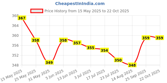 amazon.in rupa thermocot Volcano Men's Thermal Top RNHS Brown-90 rupa thermocot Price History Graph from 15 May 2025 to 21 Oct 2025