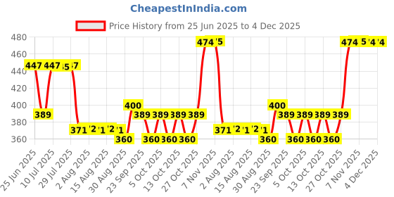 amazon.in rupa thermocot Volcano Women's Thermal Bottom Blue-100 rupa thermocot Price History Graph from 25 Jun 2025 to 4 Dec 2025