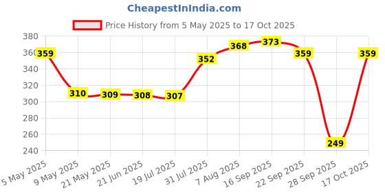 amazon.in rupa thermocot Volcano Women's Thermal Bottom Blue-80 rupa thermocot Price History Graph from 5 May 2025 to 15 Oct 2025