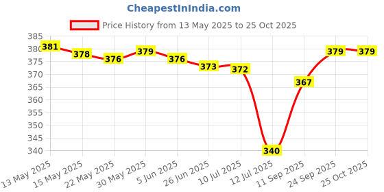amazon.in rupa thermocot Women's Plain/Solid Synthetic Thermal Bottom (Boiler_Black_90) rupa thermocot Price History Graph from 13 May 2025 to 24 Oct 2025