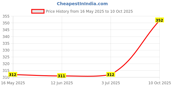 amazon.in rupa thermocot Women's Plain/Solid Synthetic Thermal Bottom (Boiler_Maroon_80) rupa thermocot Price History Graph from 16 May 2025 to 10 Oct 2025