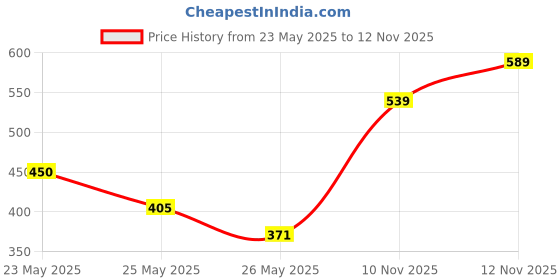 amazon.in Rupa Torrido Men's Solid Regular Fit Thermal Top Lava RNFS 9999_Grey Melange_75 XS torrido Price History Graph from 23 May 2025 to 10 Nov 2025