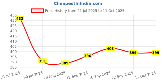 amazon.in rupa TORRIDO Slim Thermal Bottom Women's Trouser 8002_Black_M rupa Price History Graph from 21 Jul 2025 to 11 Oct 2025